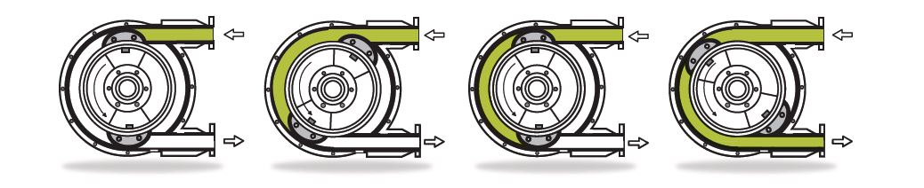 Peristaltic Pump Working Principle